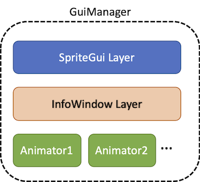 GuiManager