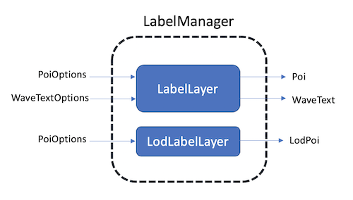 LabelManager