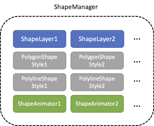 ShapeManager
